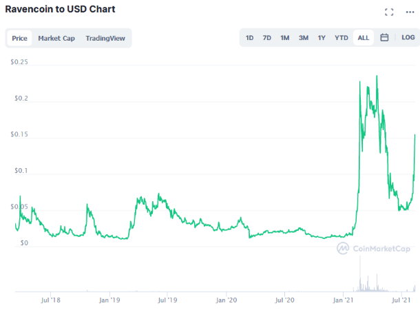 Ravencoin (RVN) Price Prediction: Where Will It Be in 2025?