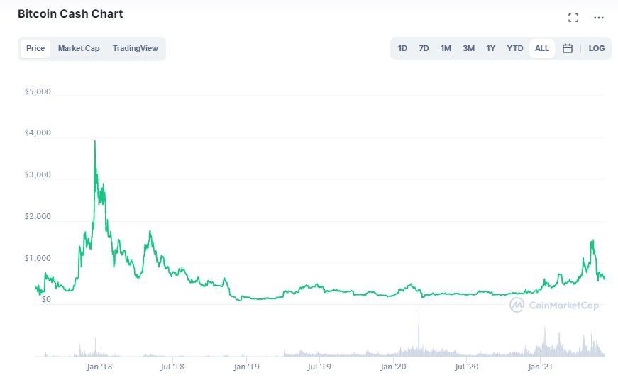 bch crypto price prediction 2025