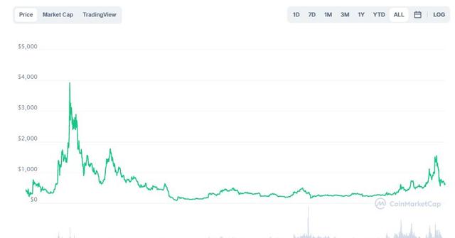 Bitcoin Cash (BCH) Price Prediction: Will It Reach $10,000 by 2025?