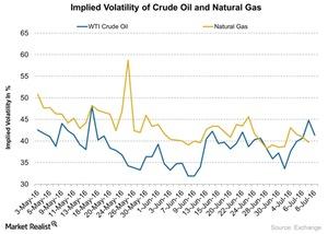 What Are the Implied Volatilities of Crude Oil and Natural Gas?