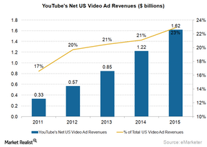 uploads///YouTube Net US Video Ad Revenues