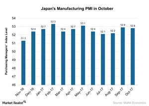 uploads///Japans Manufacturing PMI in October