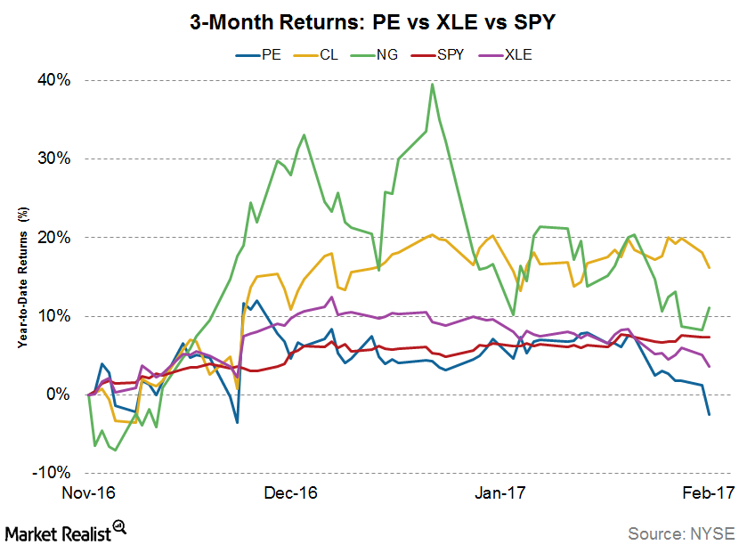 How Did Parsley Energy’s Stock React to Acquisition News?
