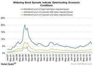 uploads///bond spreads