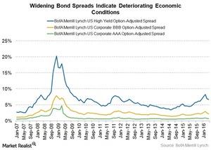 uploads///bond spreads