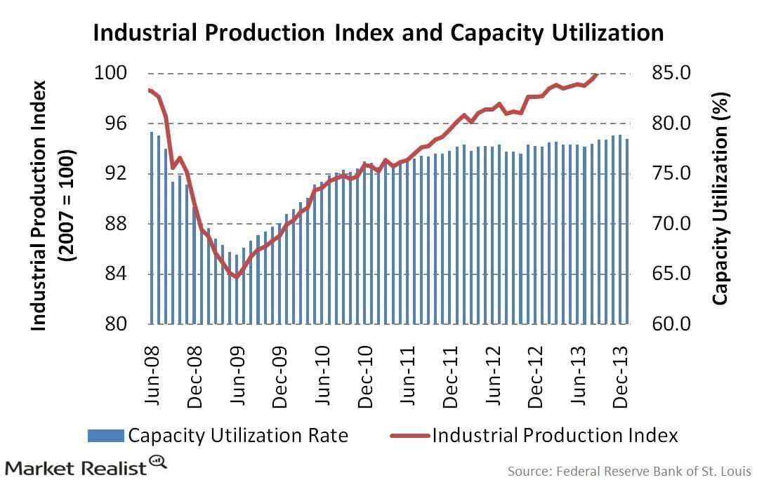 uploads///Industrial Production Index and Capacity Utilization