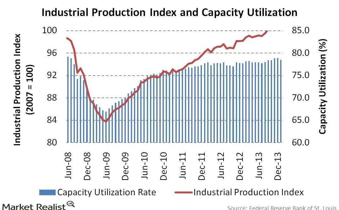 Why the bond market is affected by the Industrial Production Index