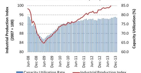 uploads///Industrial Production Index and Capacity Utilization