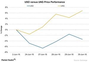 uploads///USO versus UNG Price Performance