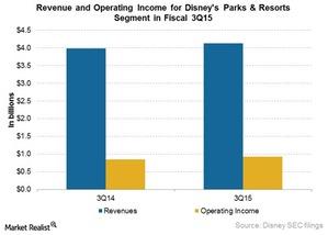 uploads///Rev and Op income for Parks in Q