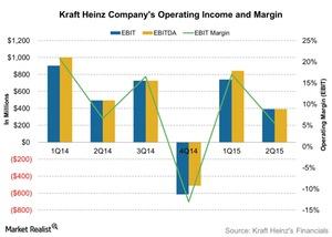 uploads///Kraft Heinz Companys Operating Income and Margin