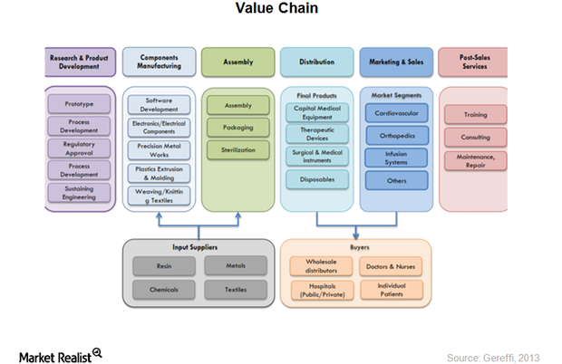 Analyzing Value Chain and Business Models in Medical Device Industry