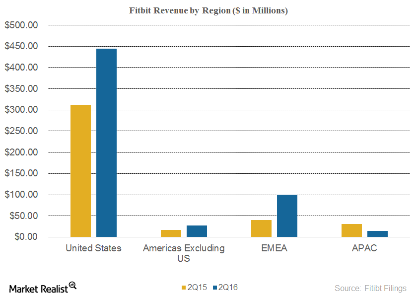 market share of fitbit