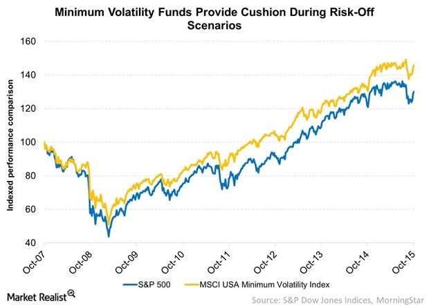 uploads///Minimum Volatility Funds Provide Cushion During Risk Off Scenarios