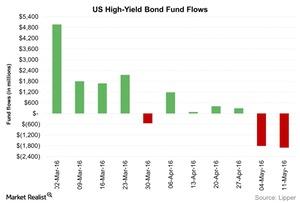 uploads///US High Yield Bond Fund Flows