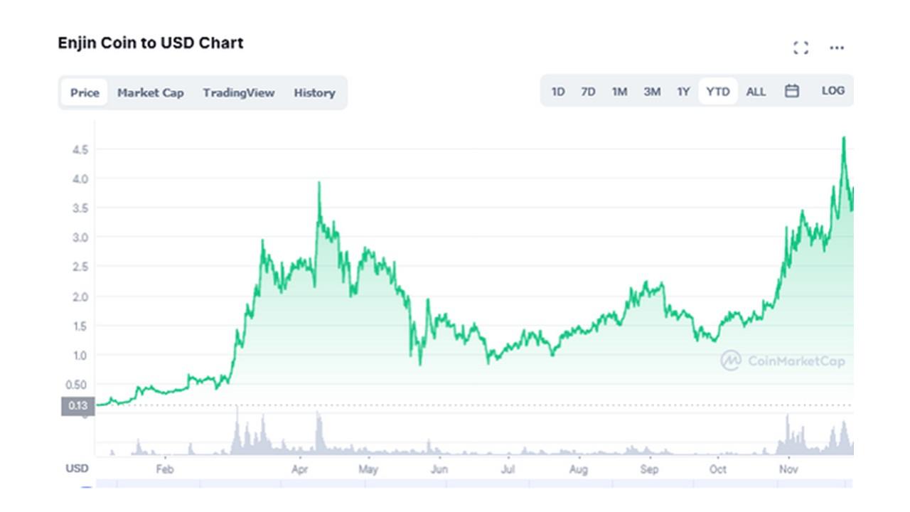 Enjin Coin Price Prediction 2030 Interest in Metaverse Crypto Soars