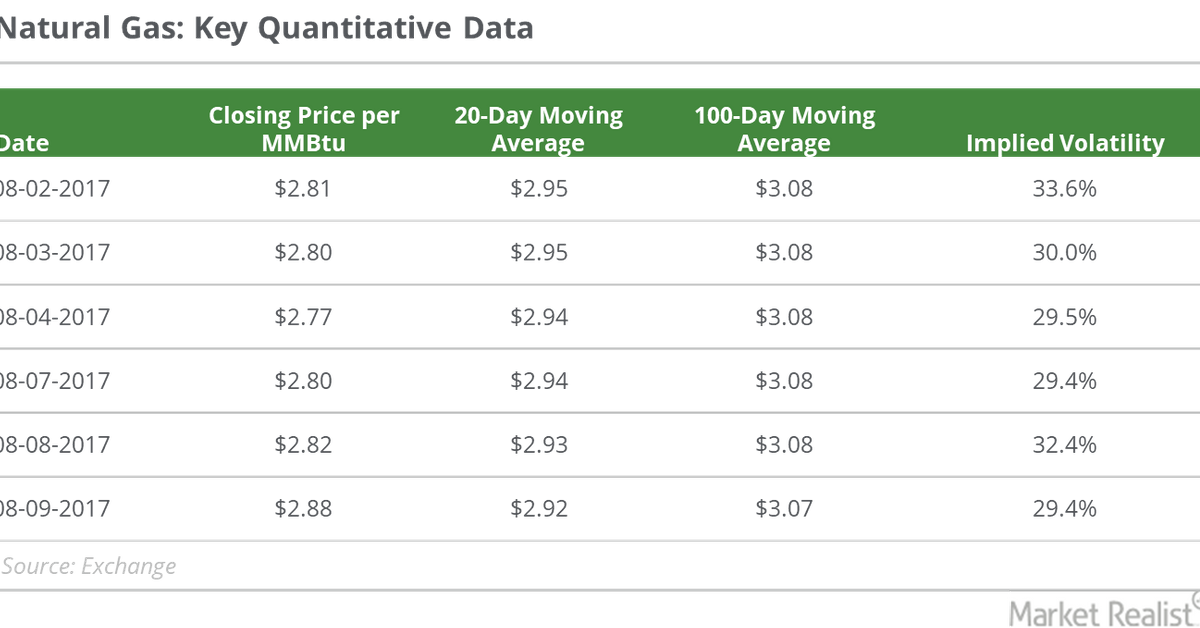 Why Natural Gas Prices Are Rising