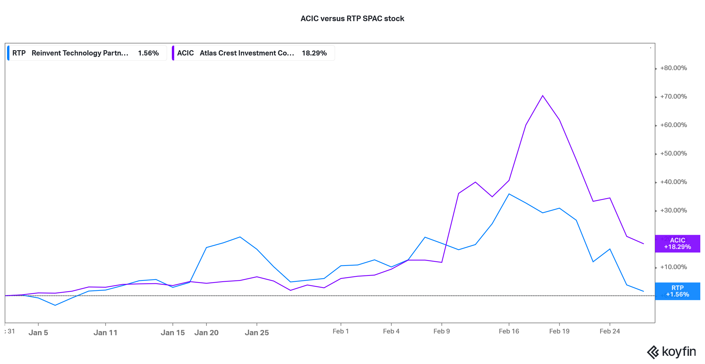 acic spac verus rtp spac stock