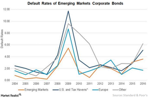 uploads///A Default Rates