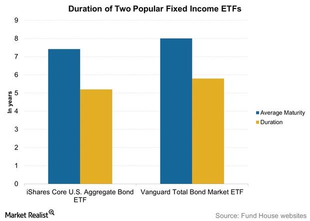 uploads///Duration of Two Popular Fixed Income ETFs