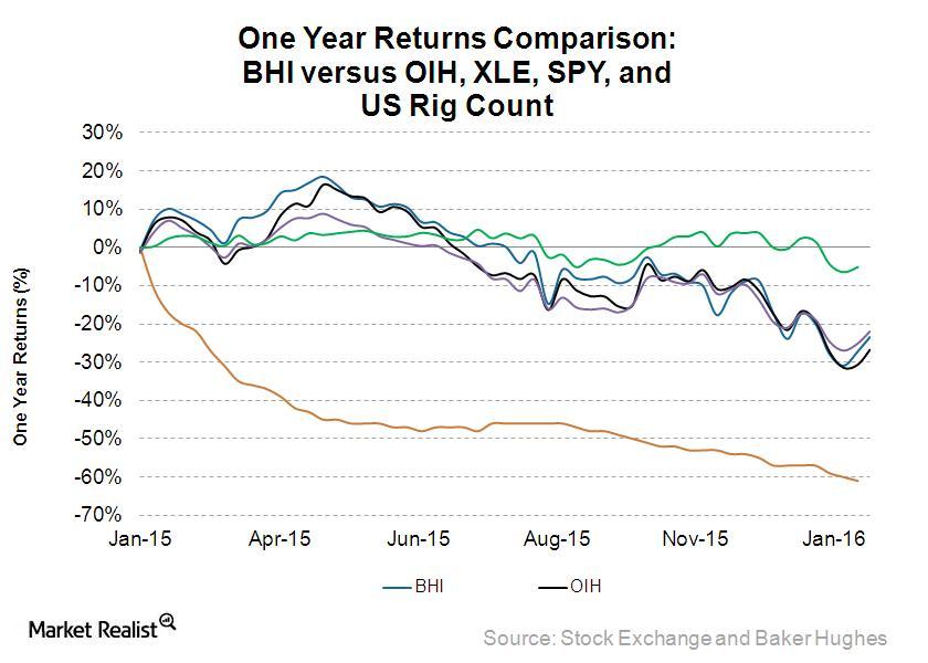 Baker Hughes’ Share Price and Returns after Fiscal 4Q15 Earnings