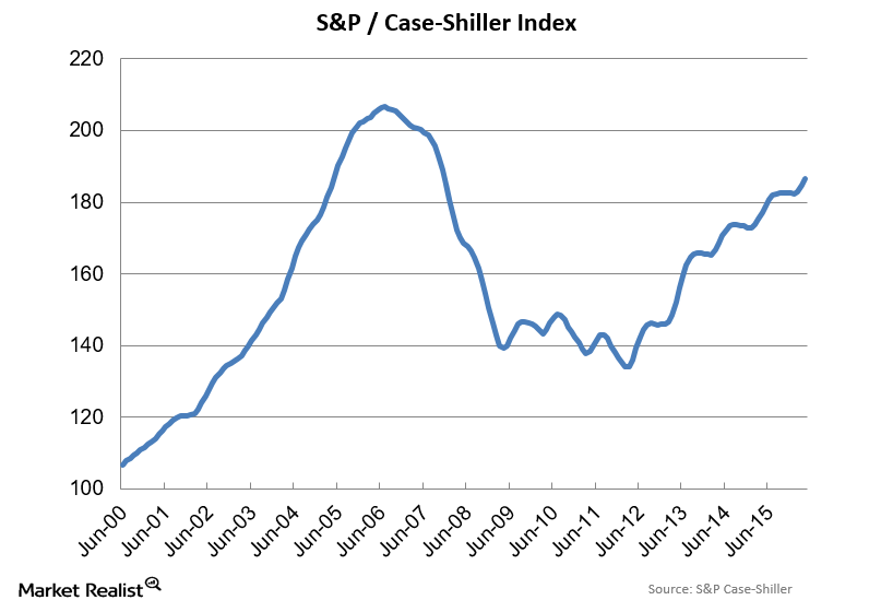 What Is Case Shiller Home Price Index