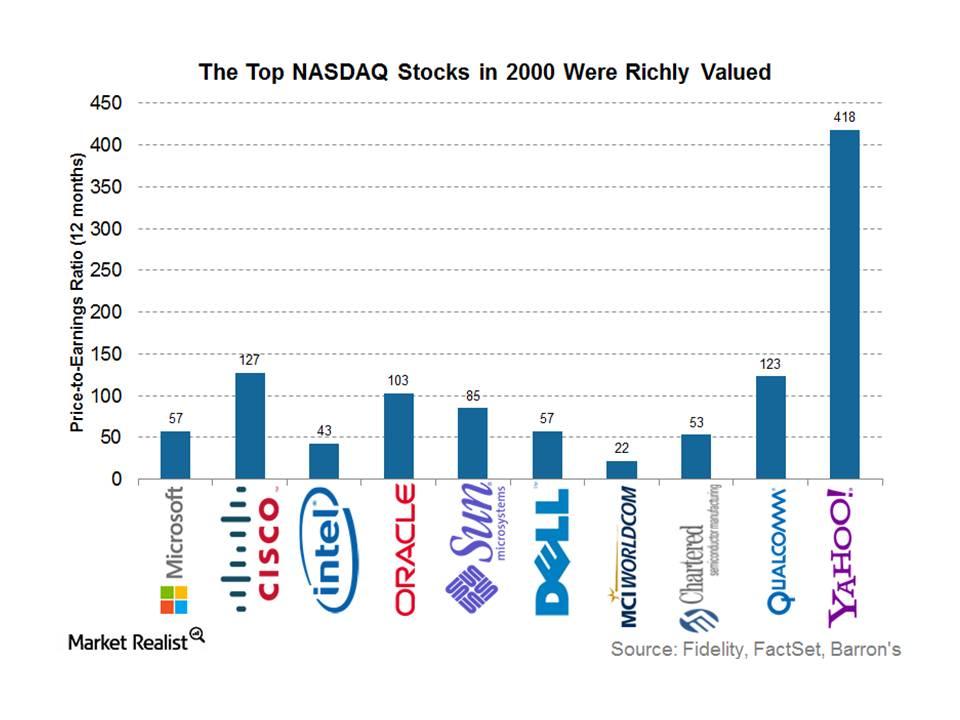 uploads///The Top NASDAQ Stocks in  Were Richly Valued