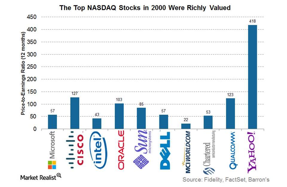 Bubble 2.0?