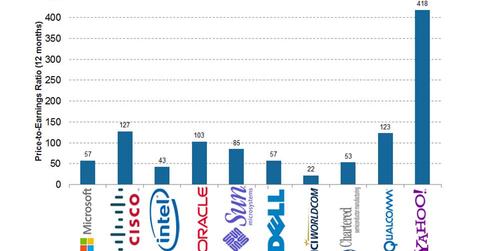 uploads///The Top NASDAQ Stocks in Were Richly Valued