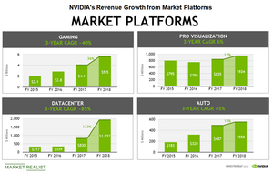 uploads///A_Semiconductors_NVDA_revnue growth by platform
