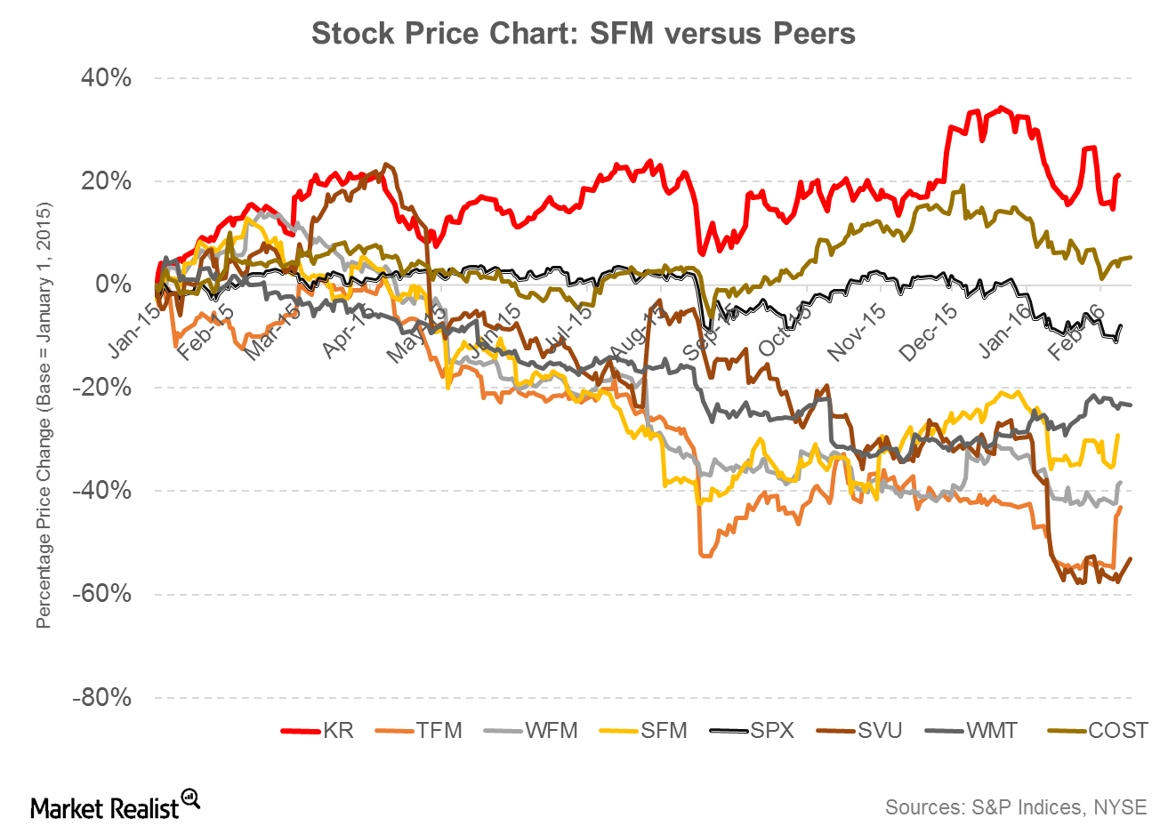 Kroger Boosts Shareholder Returns through Dividends and Buybacks