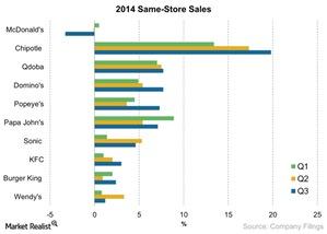 uploads/// Same Store Sales