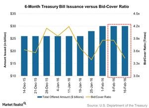 uploads/// Month Treasury Bill Issuance versus Bid Cover Ratio