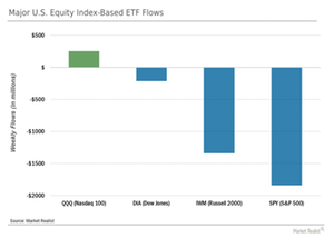 Index Etfs Did You See This High In Spy