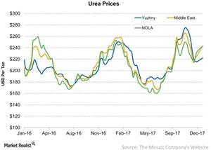 uploads///Urea Prices