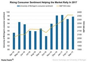 uploads///Rising consumer sentiment helping the market rally in