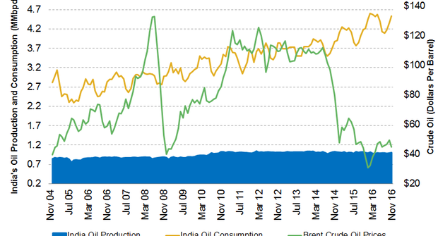 India’s Crude Oil Imports and Demand Impact Crude Oil Prices