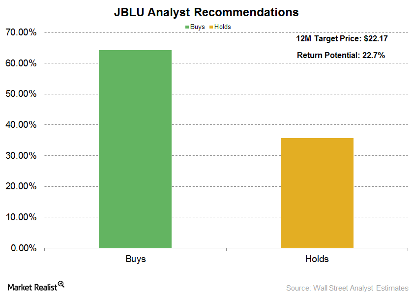 JetBlue The Latest Analyst Estimates and