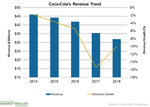 Why Coca-Cola Issued a Weak Revenue Outlook for 2019