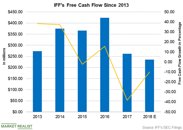 Looking at IFF’s Free Cash Flow Trend