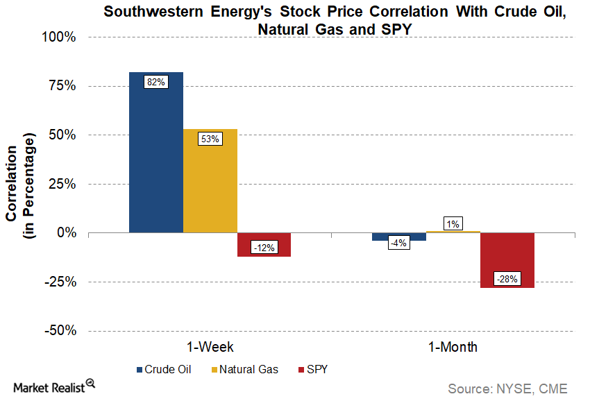 Is Southwestern Energy Following Natural Gas Price Movements 