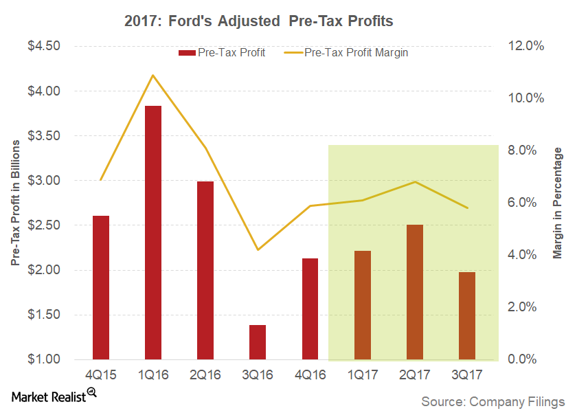 Key Factors Impacted Ford’s Profit Margins