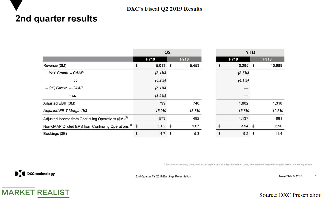 What Affected DXC Technology Yesterday?