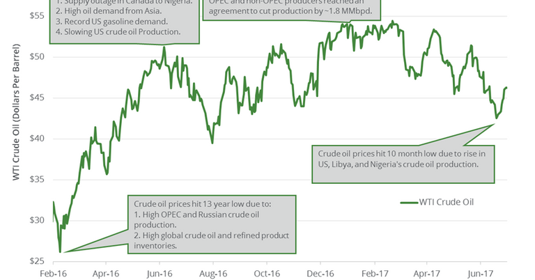 Geopolitical Tension Could Drive Brent and US Crude Oil Futures