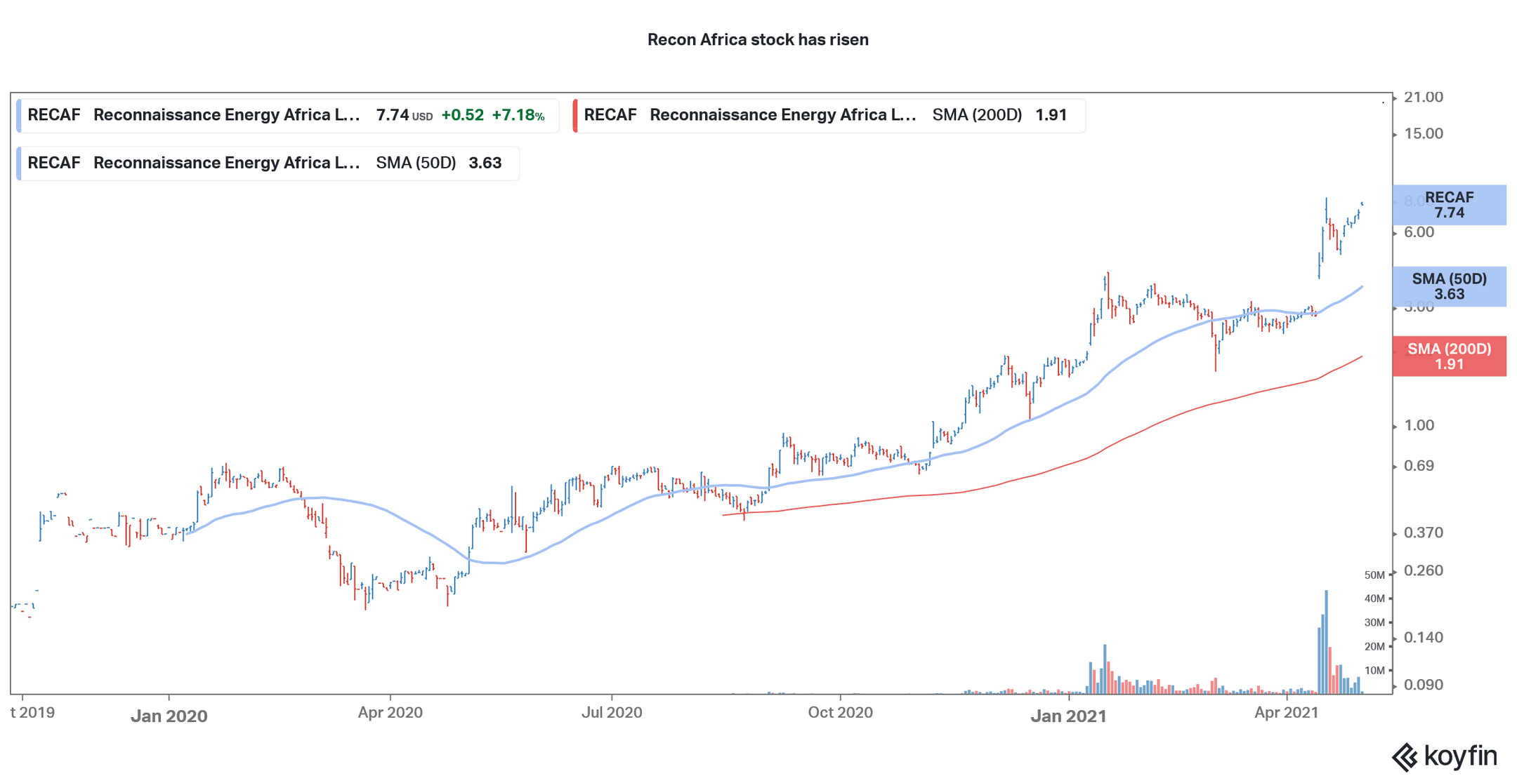 Is Recon Africa (RECAF) Stock a Good Buy or Should You Stay Away?