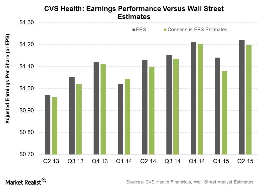 Earnings Analysis CVS Health’s Performance in 2Q15