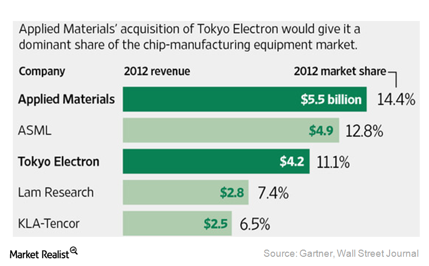 uploads///tokyo electron market share