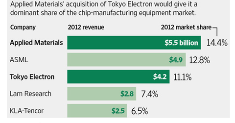 uploads///tokyo electron market share