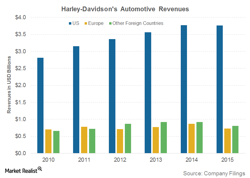 What Are the Key Geographical Markets for Harley-Davidson?