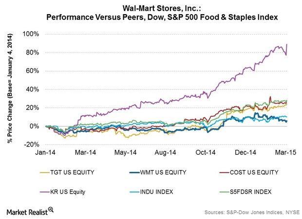 yahoo finance stocks walmart